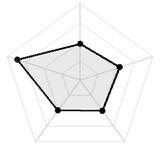 五维质量雷达图