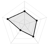五维质量雷达图