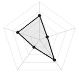 五维质量雷达图