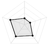 五维质量雷达图