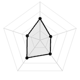 五维质量雷达图