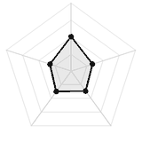 五维质量雷达图