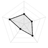 五维质量雷达图