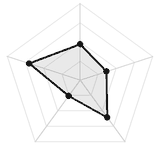 五维质量雷达图