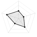 五维质量雷达图
