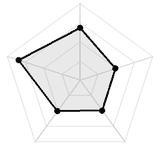 五维质量雷达图